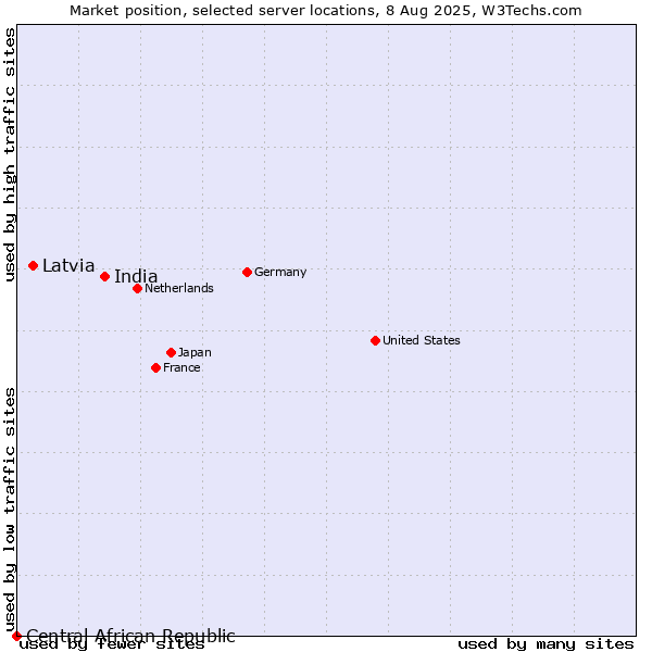 Market position of India vs. Latvia vs. Central African Republic