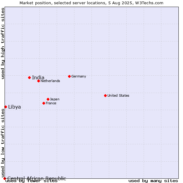Market position of India vs. Libya vs. Central African Republic