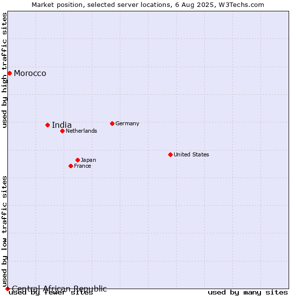 Market position of India vs. Morocco vs. Central African Republic
