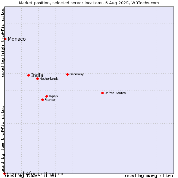Market position of India vs. Monaco vs. Central African Republic