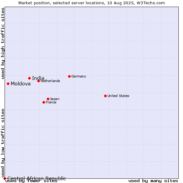 Market position of India vs. Moldova vs. Central African Republic