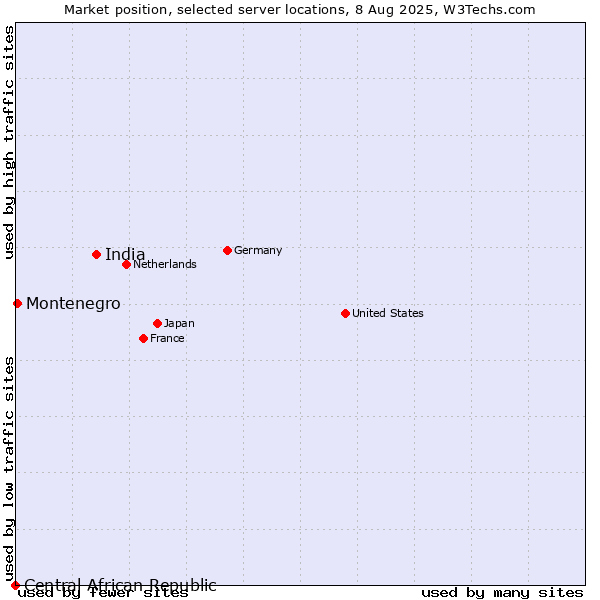 Market position of India vs. Montenegro vs. Central African Republic