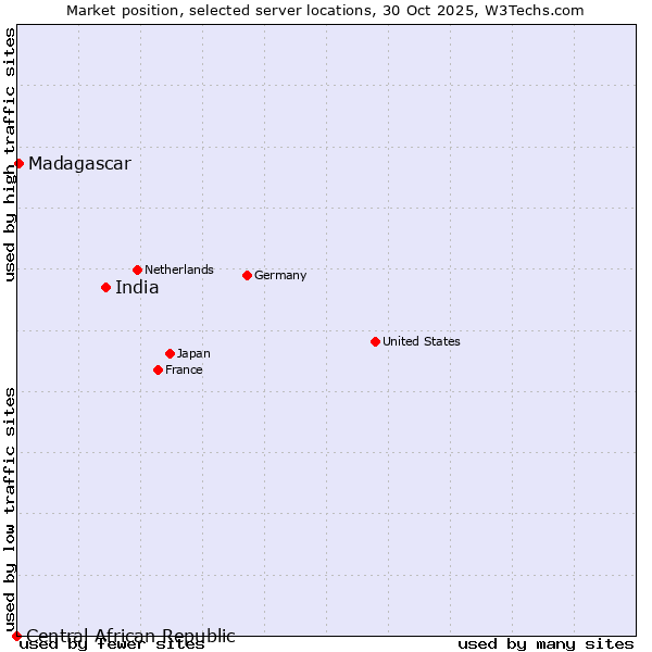 Market position of India vs. Madagascar vs. Central African Republic