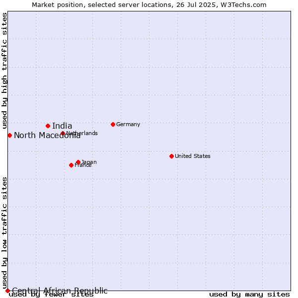 Market position of India vs. North Macedonia vs. Central African Republic