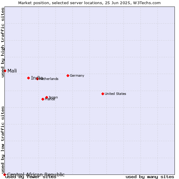 Market position of India vs. Mali vs. Central African Republic