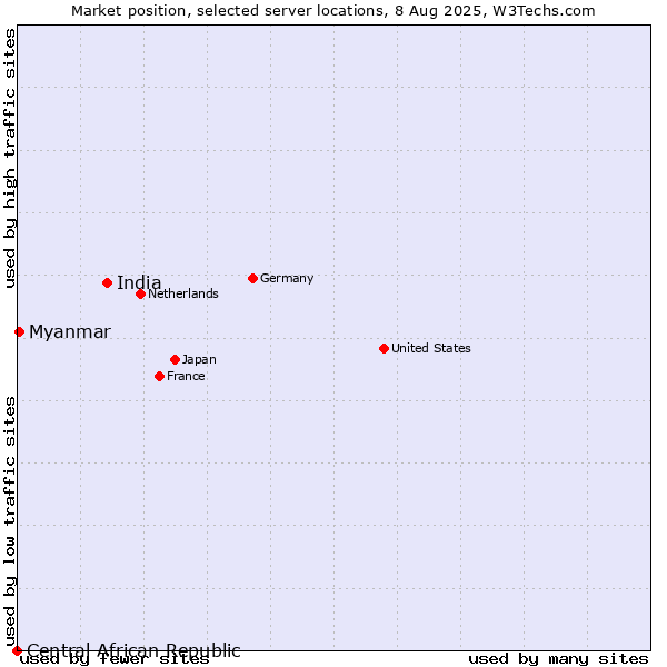Market position of India vs. Myanmar vs. Central African Republic