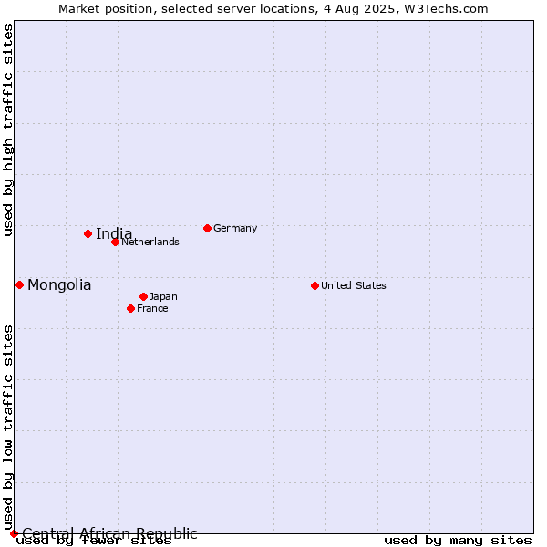 Market position of India vs. Mongolia vs. Central African Republic