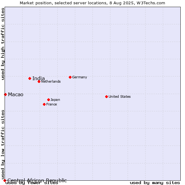 Market position of India vs. Macao vs. Central African Republic