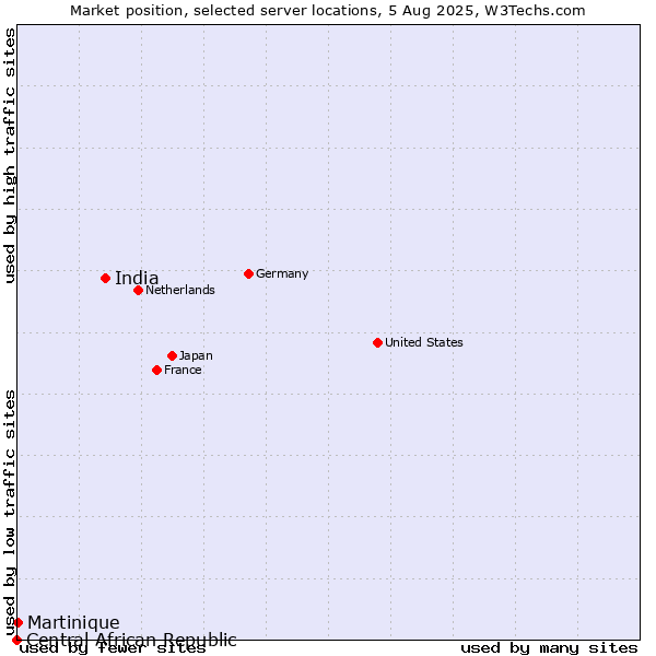 Market position of India vs. Martinique vs. Central African Republic
