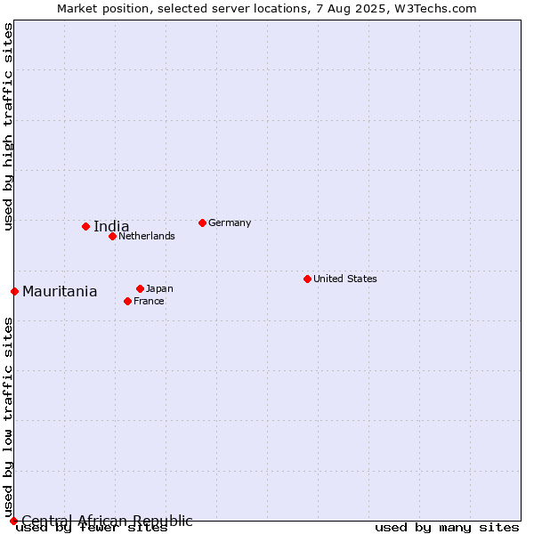 Market position of India vs. Mauritania vs. Central African Republic