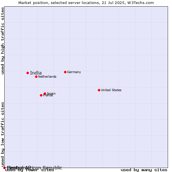 Market position of India vs. Montserrat vs. Central African Republic