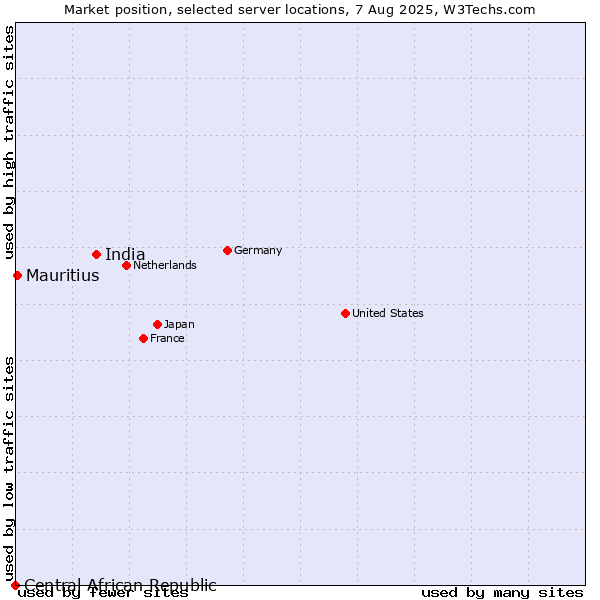 Market position of India vs. Mauritius vs. Central African Republic
