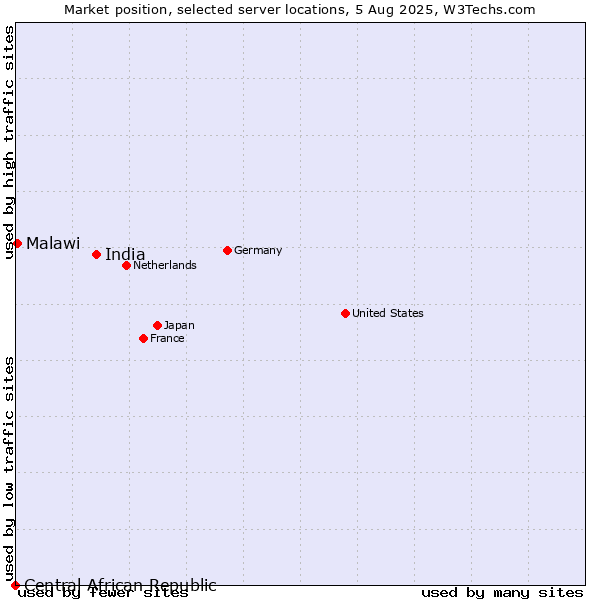 Market position of India vs. Malawi vs. Central African Republic