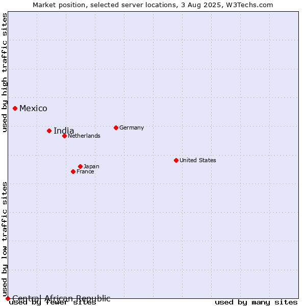 Market position of India vs. Mexico vs. Central African Republic