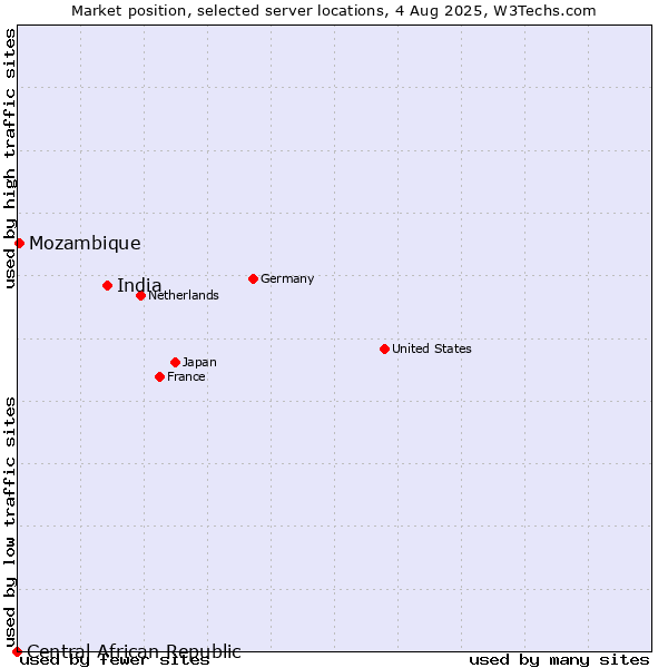 Market position of India vs. Mozambique vs. Central African Republic