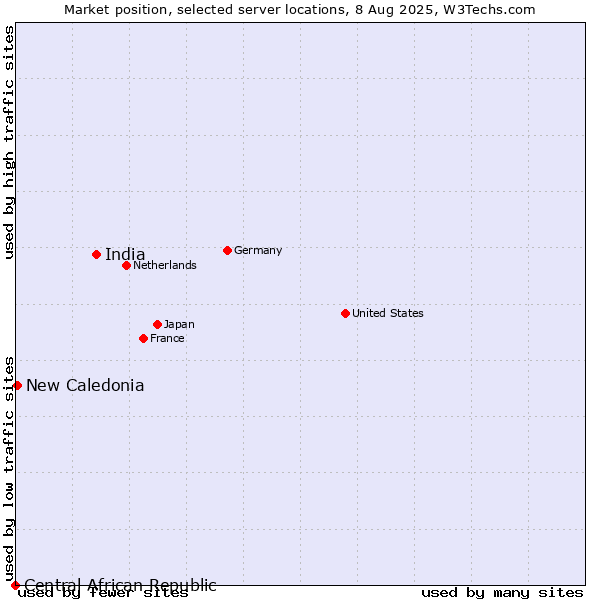 Market position of India vs. New Caledonia vs. Central African Republic