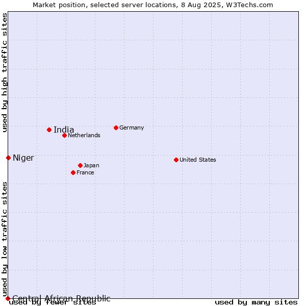 Market position of India vs. Niger vs. Central African Republic