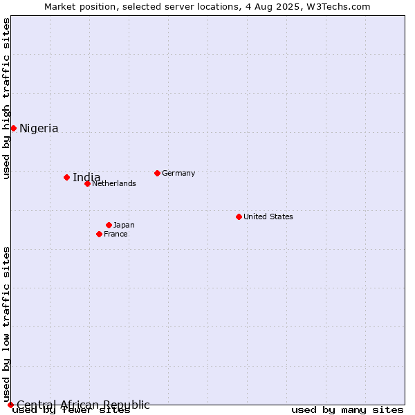 Market position of India vs. Nigeria vs. Central African Republic