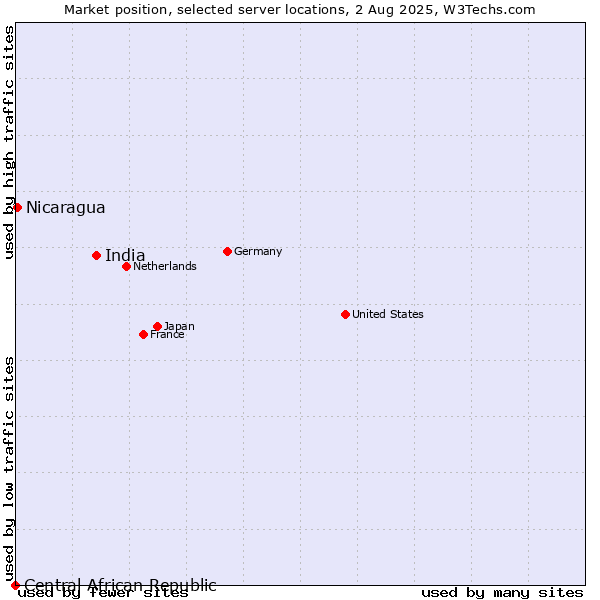 Market position of India vs. Nicaragua vs. Central African Republic