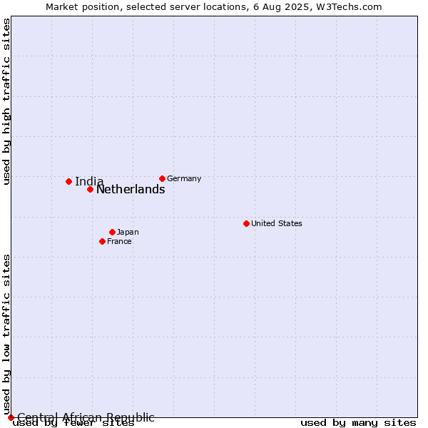 Market position of Netherlands vs. India vs. Central African Republic