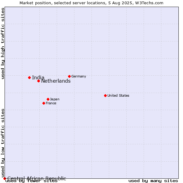 Market position of Netherlands and territories vs. India vs. Central African Republic