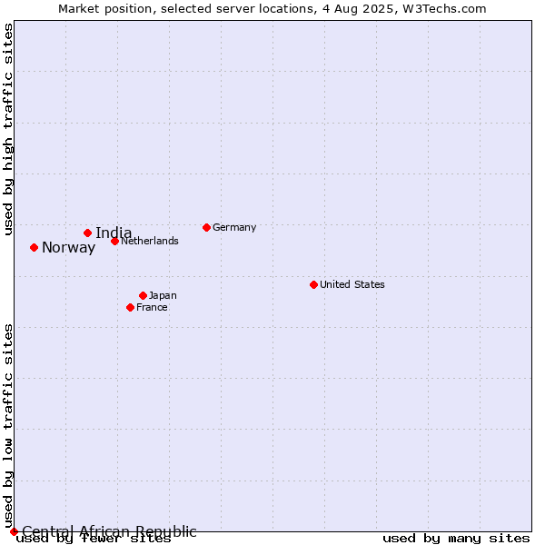 Market position of India vs. Norway vs. Central African Republic