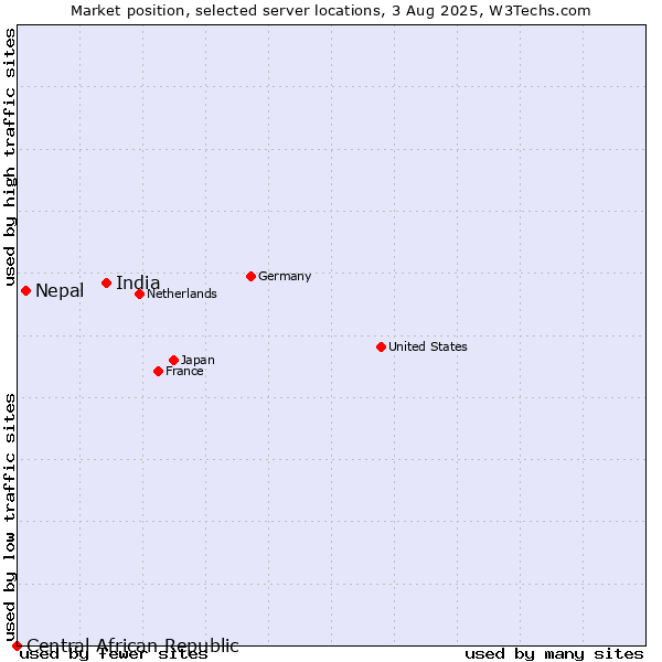 Market position of India vs. Nepal vs. Central African Republic