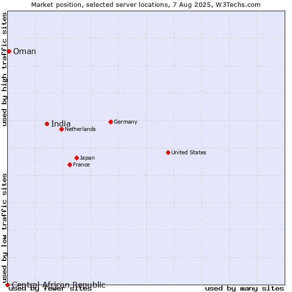 Market position of India vs. Oman vs. Central African Republic