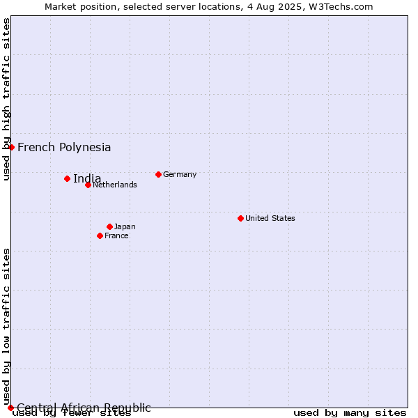 Market position of India vs. French Polynesia vs. Central African Republic