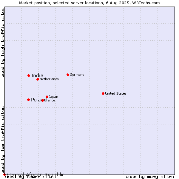 Market position of India vs. Poland vs. Central African Republic