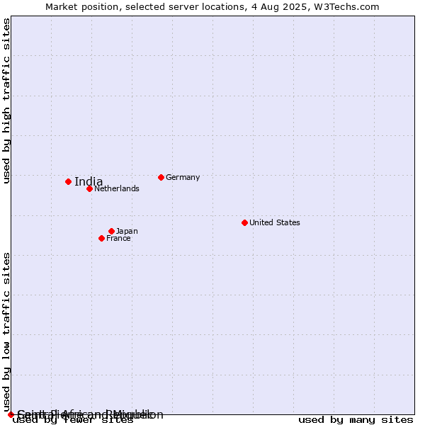 Market position of India vs. Saint Pierre and Miquelon vs. Central African Republic