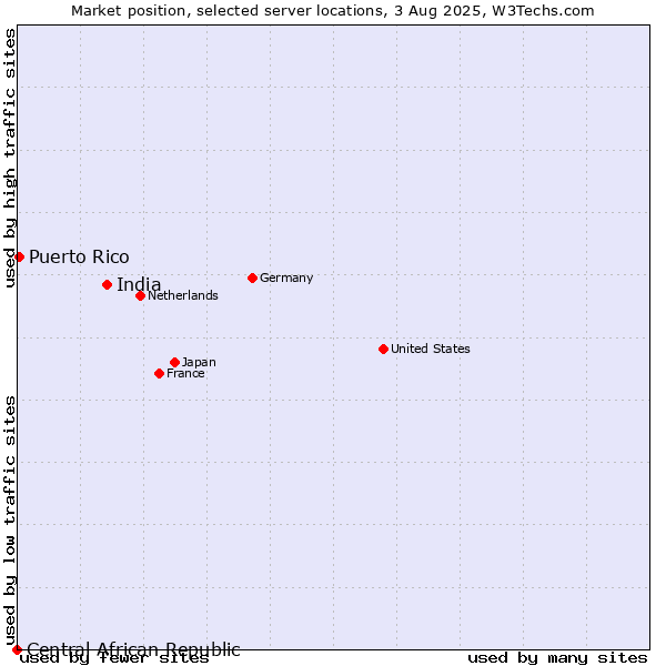 Market position of India vs. Puerto Rico vs. Central African Republic