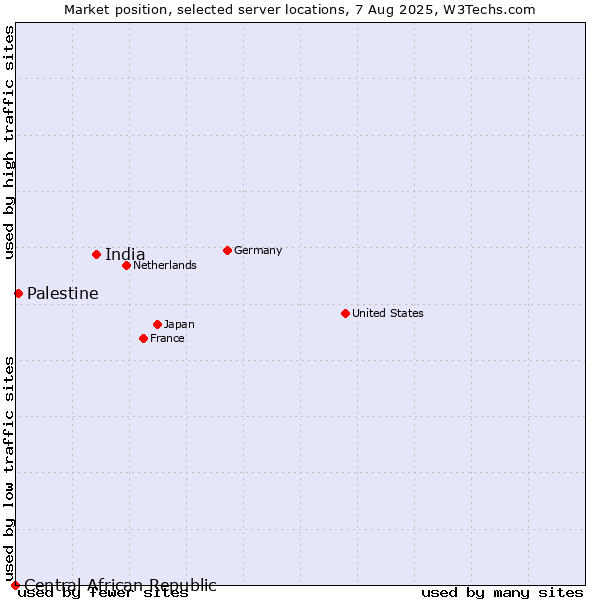 Market position of India vs. Palestine vs. Central African Republic