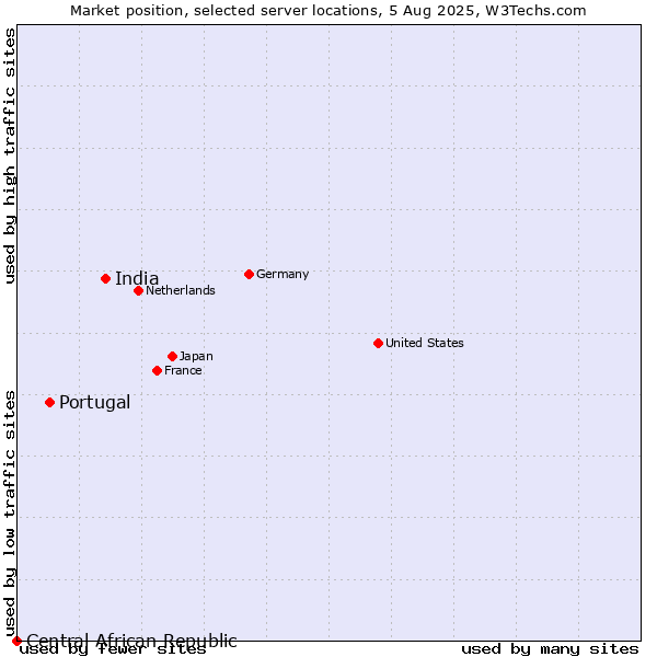 Market position of India vs. Portugal vs. Central African Republic