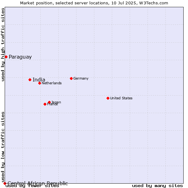 Market position of India vs. Paraguay vs. Central African Republic