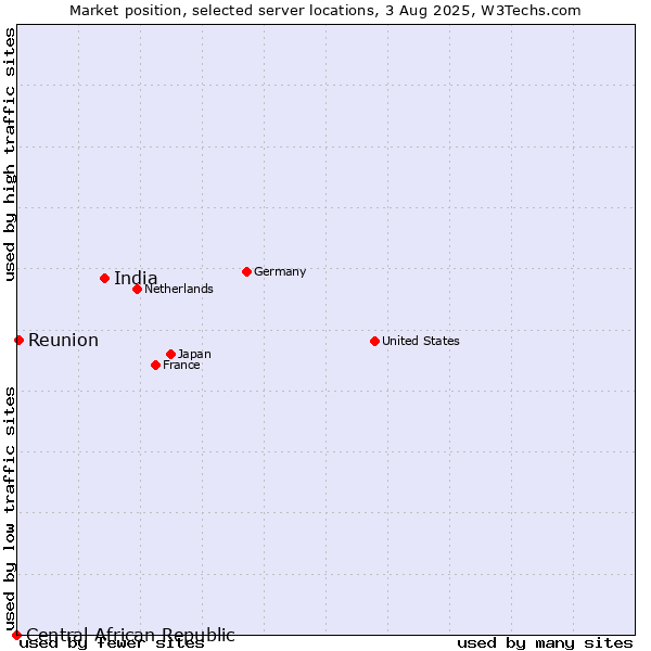 Market position of India vs. Reunion vs. Central African Republic