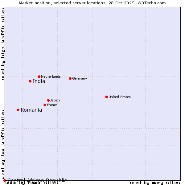 Market position of India vs. Romania vs. Central African Republic