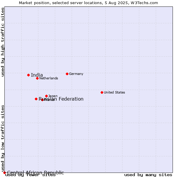 Market position of Russian Federation vs. India vs. Central African Republic