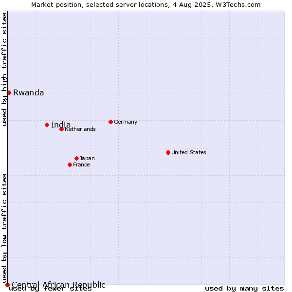 Market position of India vs. Rwanda vs. Central African Republic