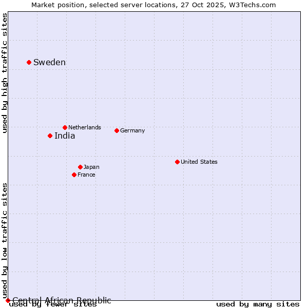 Market position of India vs. Sweden vs. Central African Republic