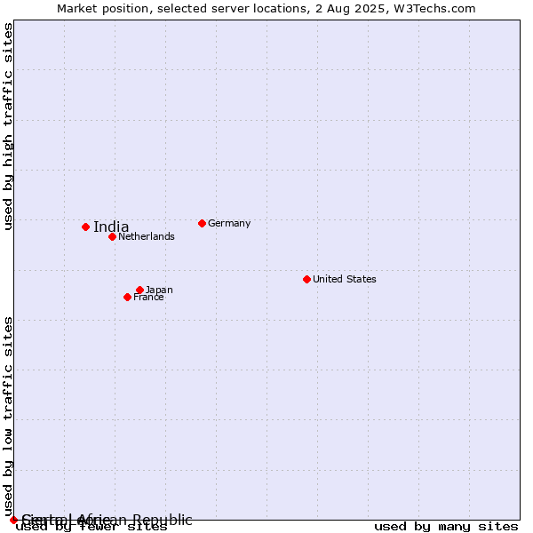 Market position of India vs. Sierra Leone vs. Central African Republic