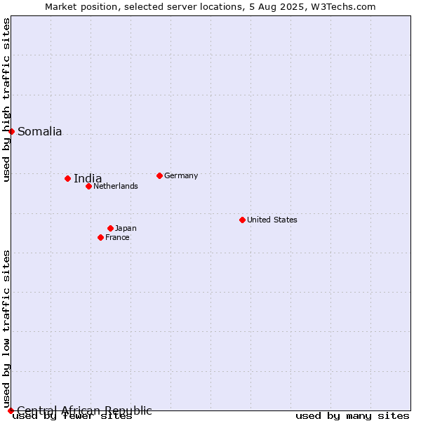 Market position of India vs. Somalia vs. Central African Republic