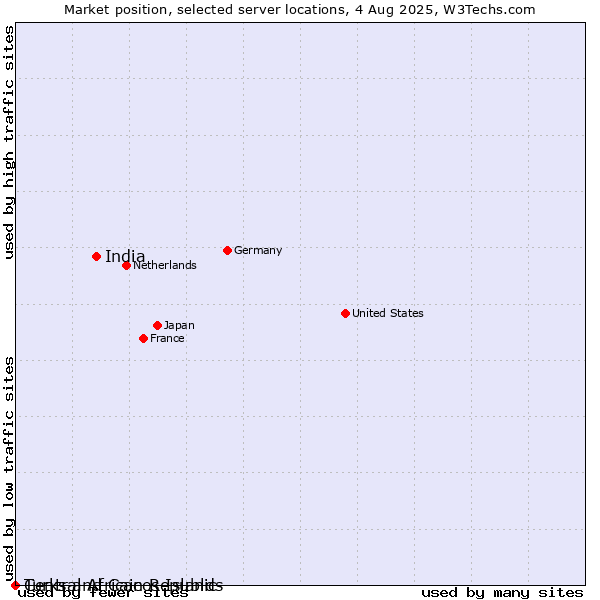 Market position of India vs. Turks and Caicos Islands vs. Central African Republic