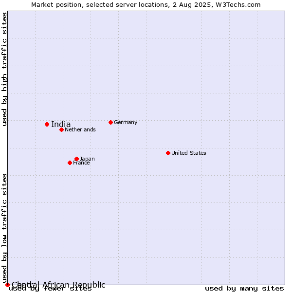 Market position of India vs. Chad vs. Central African Republic