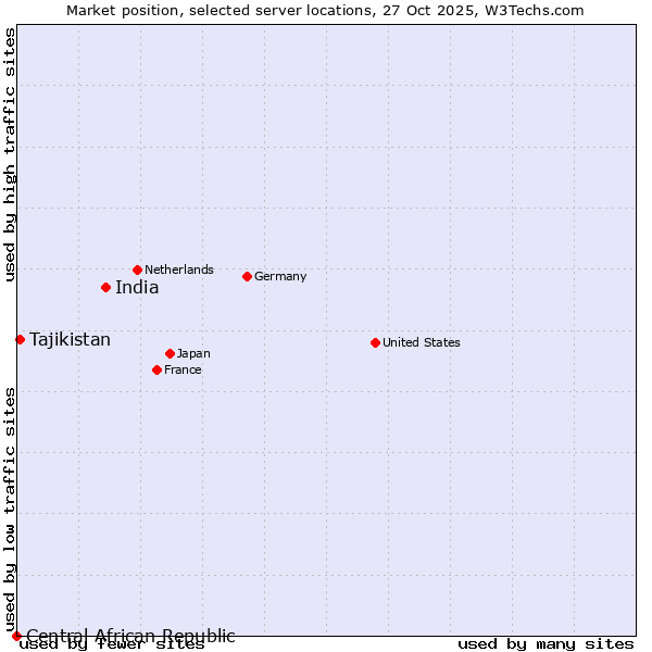 Market position of India vs. Tajikistan vs. Central African Republic