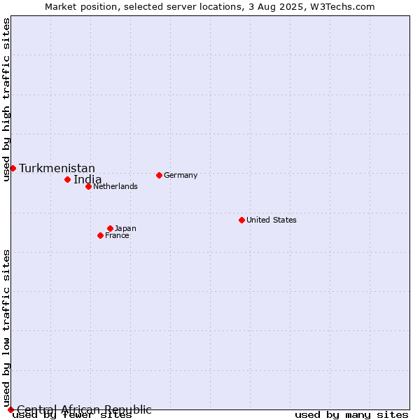 Market position of India vs. Turkmenistan vs. Central African Republic