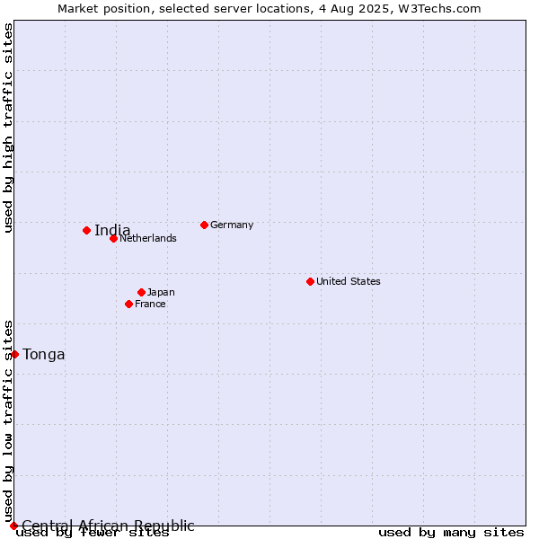 Market position of India vs. Tonga vs. Central African Republic