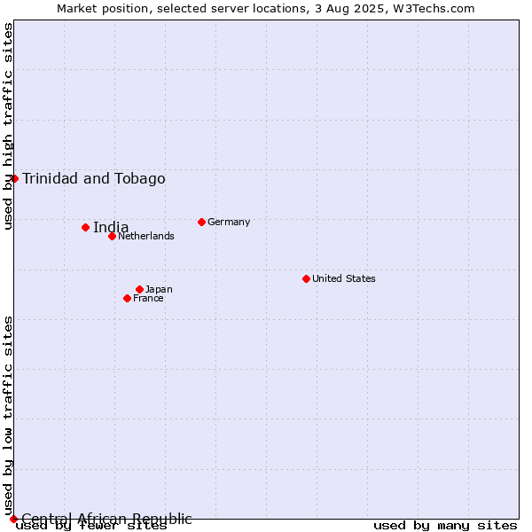 Market position of India vs. Trinidad and Tobago vs. Central African Republic