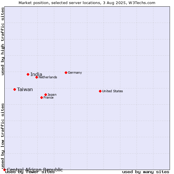Market position of India vs. Taiwan vs. Central African Republic