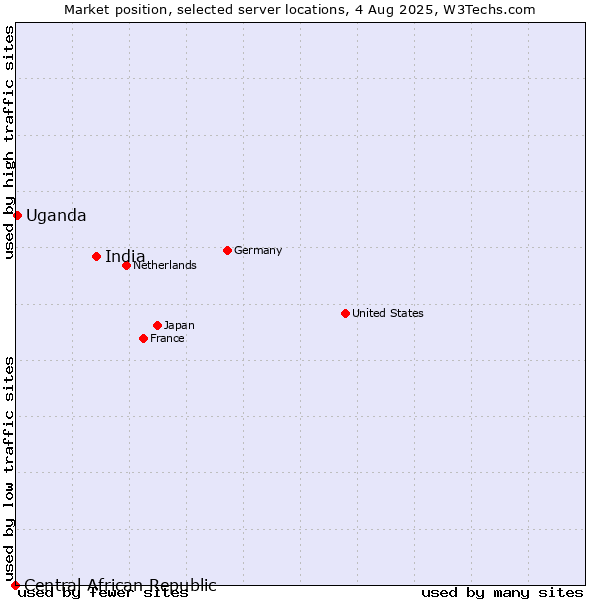 Market position of India vs. Uganda vs. Central African Republic